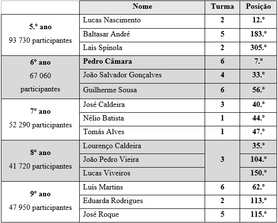 6.º Campeonato Regional de Jogos Matemáticos – EBSM Machico