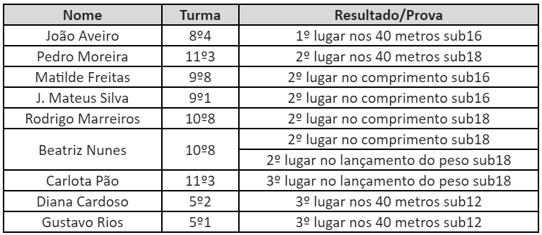 6.º Campeonato Regional de Jogos Matemáticos – EBSM Machico